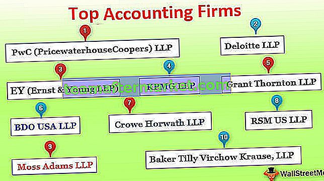 Top 10 accountantskantoren over de hele wereld