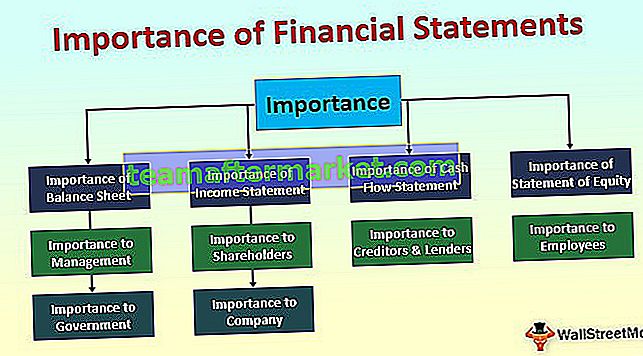 Importance des états financiers