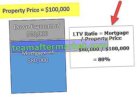Loan to Value Ratio (LTV)