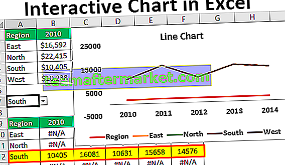 Interaktives Diagramm In Excel Interaktives Excel Diagramm Erstellen