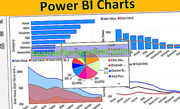 Power BI-Diagramme