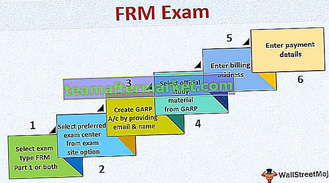Examen FRM 2020 - Dates et processus d'inscription