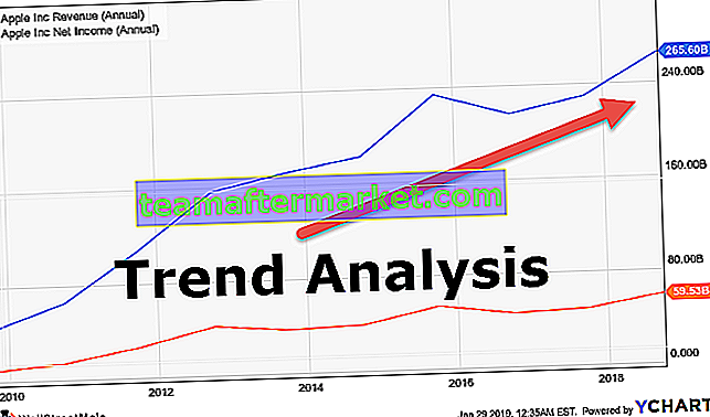 Trend analys