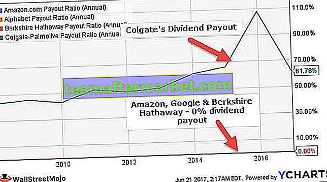 Ratio de distribution des dividendes