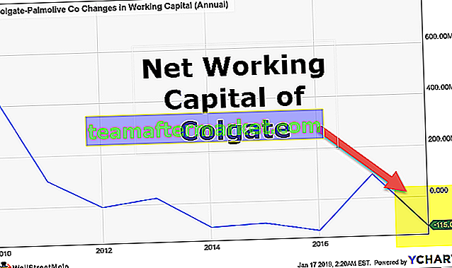Variazioni del capitale circolante netto