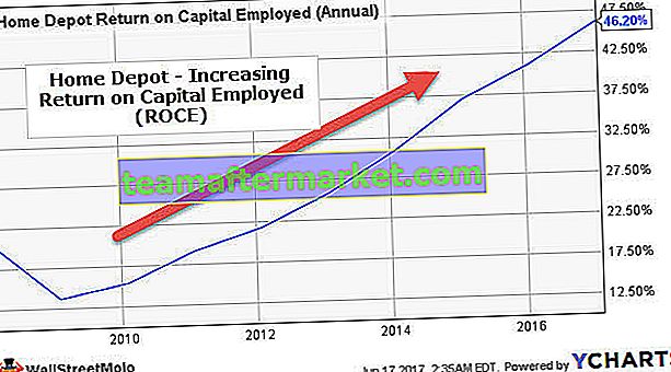 Retorno sobre el capital empleado (ROCE)