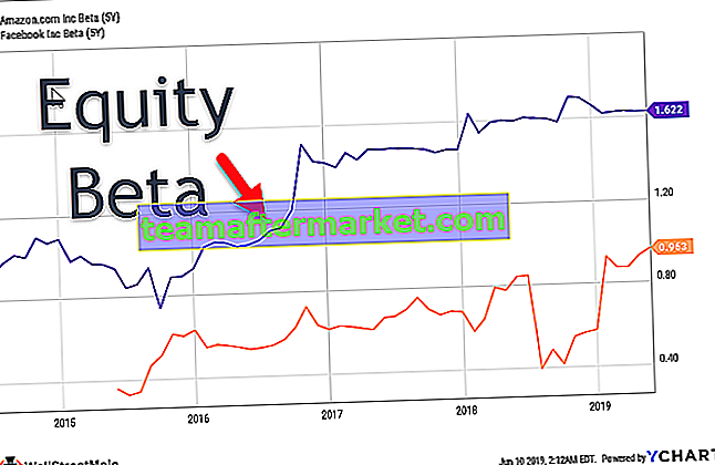 Equity Beta