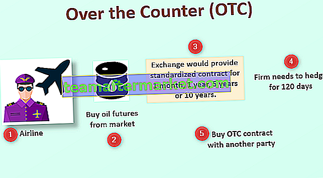 Over the Counter (OTC)